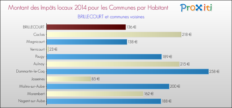 Montant des impôts locaux par Habitant pour BRILLECOURT et les communes proches en 2014 Comparaison des impôts locaux par habitant pour BRILLECOURT et les communes voisines en 2014