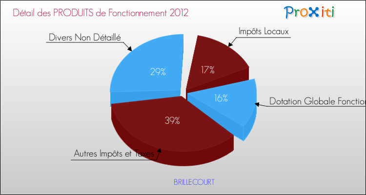 Décomposition du Budget de Fonctionnement 2012 de la commune de BRILLECOURT Budget de Fonctionnement 2012 pour la commune de BRILLECOURT
