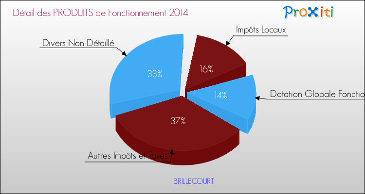 Décomposition du Budget de Fonctionnement 2014 de la commune de BRILLECOURT Budget de Fonctionnement 2014 pour la commune de BRILLECOURT