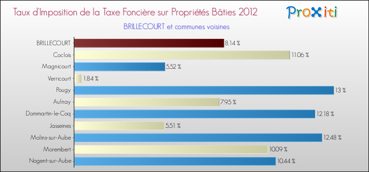 Taux d'imposition de la taxe foncière sur le bati 2012 pour BRILLECOURT et les communes proches Comparaison des taux d'imposition de la taxe foncière sur le bati 2012 pour BRILLECOURT et les communes voisines