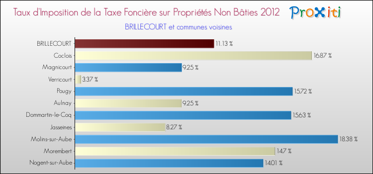 Taux d'imposition de la taxe foncière sur les immeubles et terrains non batis 2012 pour BRILLECOURT et les communes proches Comparaison des taux d'imposition de la taxe foncière sur les immeubles et terrains non batis 2012 pour BRILLECOURT et les communes voisines