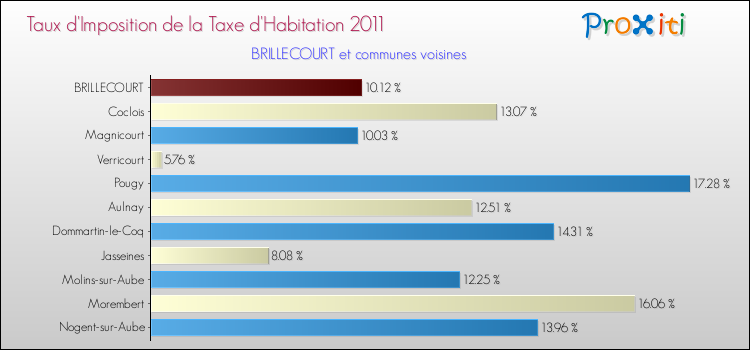 Taux d'imposition de la taxe d'habitation 2011 pour BRILLECOURT et les communes proches Comparaison des taux d'imposition de la taxe d'habitation 2011 pour BRILLECOURT et les communes voisines