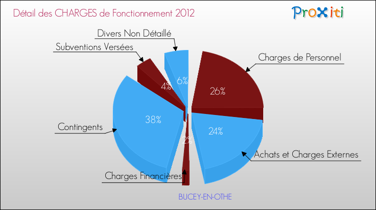 Décomposition des Charges de Fonctionnement 2012 de la commune de BUCEY-EN-OTHE Charges de Fonctionnement 2012 pour la commune de BUCEY-EN-OTHE