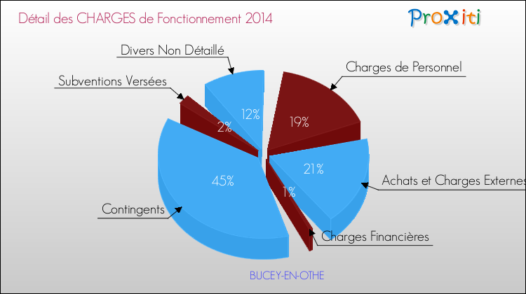 Décomposition des Charges de Fonctionnement 2014 de la commune de BUCEY-EN-OTHE Charges de Fonctionnement 2014 pour la commune de BUCEY-EN-OTHE