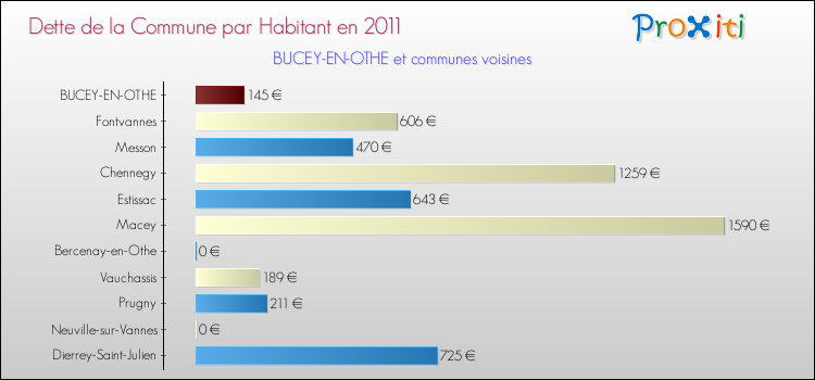 Dette par habitant de la commune en 2011 pour BUCEY-EN-OTHE et les communes proches Comparaison de la dette par habitant de la commune en 2011 pour BUCEY-EN-OTHE et les communes voisines
