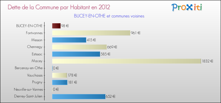 Dette par habitant de la commune en 2012 pour BUCEY-EN-OTHE et les communes proches Comparaison de la dette par habitant de la commune en 2012 pour BUCEY-EN-OTHE et les communes voisines