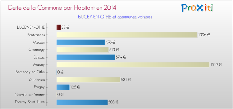 Dette par habitant de la commune en 2014 pour BUCEY-EN-OTHE et les communes proches Comparaison de la dette par habitant de la commune en 2014 pour BUCEY-EN-OTHE et les communes voisines