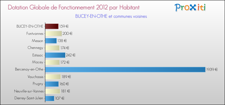 Montant des dotations globales de fonctionnement DGF par Habitant pour BUCEY-EN-OTHE et les communes proches Comparaison des des dotations globales de fonctionnement DGF par habitant pour BUCEY-EN-OTHE et les communes voisines