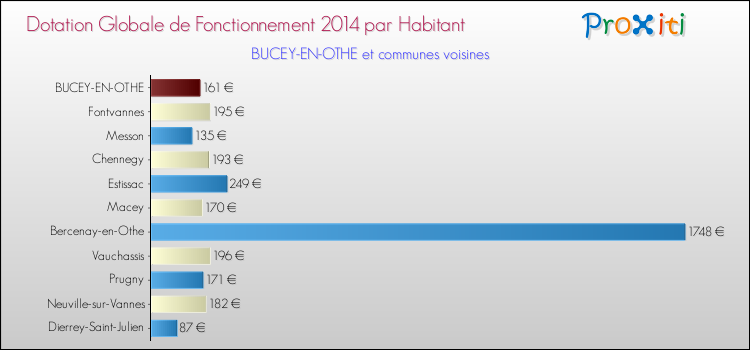 Montant des dotations globales de fonctionnement DGF par Habitant pour BUCEY-EN-OTHE et les communes proches en 2014. Comparaison des des dotations globales de fonctionnement DGF par habitant pour BUCEY-EN-OTHE et les communes voisines en 2014.