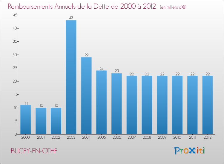 Evolution de l'annuité de la dette pour la commune de BUCEY-EN-OTHE de 2000 à 2012 Annuités de la dette pour BUCEY-EN-OTHE de 2000 à 2012