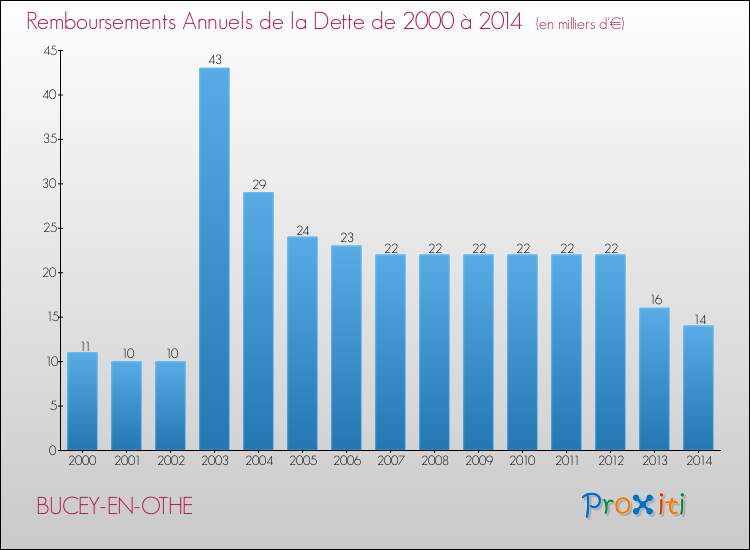 Evolution de l'annuité de la dette pour la commune de BUCEY-EN-OTHE de 2000 à 2014 Annuités de la dette pour BUCEY-EN-OTHE de 2000 à 2014