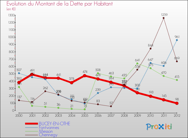Evolution de la dette par habitant pour la commune de BUCEY-EN-OTHE et les communes proches de 2000 à 2012 Comparaison de la dette par habitant pour BUCEY-EN-OTHE et les communes voisines de 2000 à 2012