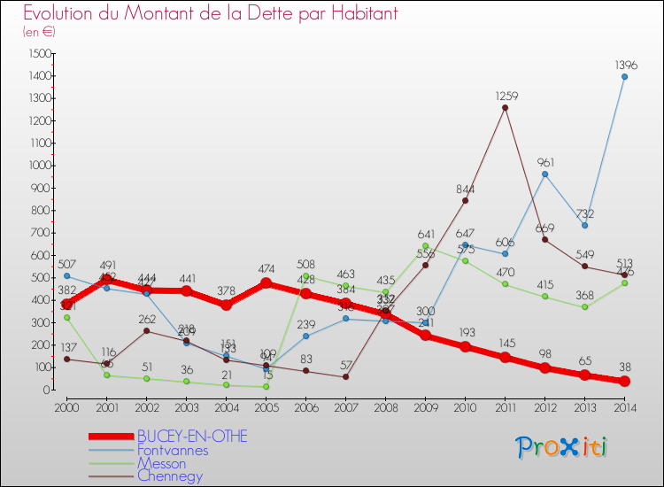 Evolution de la dette par habitant pour la commune de BUCEY-EN-OTHE et les communes proches de 2000 à 2014 Comparaison de la dette par habitant pour BUCEY-EN-OTHE et les communes voisines de 2000 à 2014