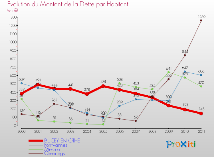 Evolution de la dette par habitant pour la commune de BUCEY-EN-OTHE et les communes proches Comparaison de la dette par habitant pour BUCEY-EN-OTHE et les communes voisines