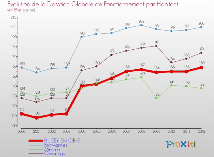 Evolution et montant de la dotation globale de fonctionnement par Habitant pour BUCEY-EN-OTHE et les communes proches Comparaison des dotations globales de fonctionnement par habitant pour BUCEY-EN-OTHE et les communes voisines
