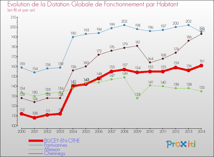 Evolution et montant de la dotation globale de fonctionnement par Habitant pour BUCEY-EN-OTHE et les communes proches de 2000 à 2014. Comparaison des dotations globales de fonctionnement par habitant pour BUCEY-EN-OTHE et les communes voisines de 2000 à 2014.