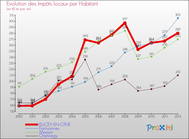 Evolution et montant des impôts locaux par Habitant pour BUCEY-EN-OTHE et les communes proches Comparaison des impôts locaux par habitant pour BUCEY-EN-OTHE et les communes voisines