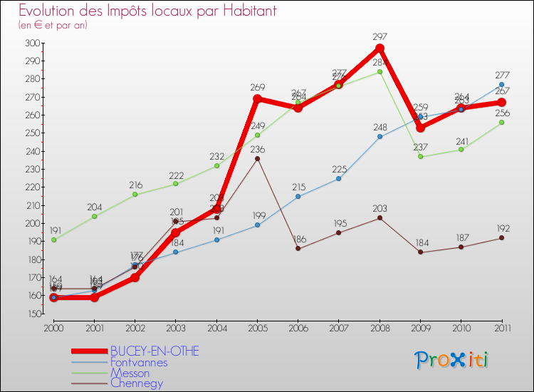 Evolution et montant des impôts locaux par Habitant pour BUCEY-EN-OTHE et les communes proches Comparaison des impôts locaux par habitant pour BUCEY-EN-OTHE et les communes voisines