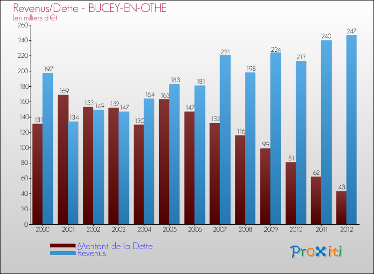 Evolution comparée de la dette et des revenus pour la commune de BUCEY-EN-OTHE de 2000 à 2012 Comparaison de la dette et des revenus pour BUCEY-EN-OTHE de 2000 à 2012