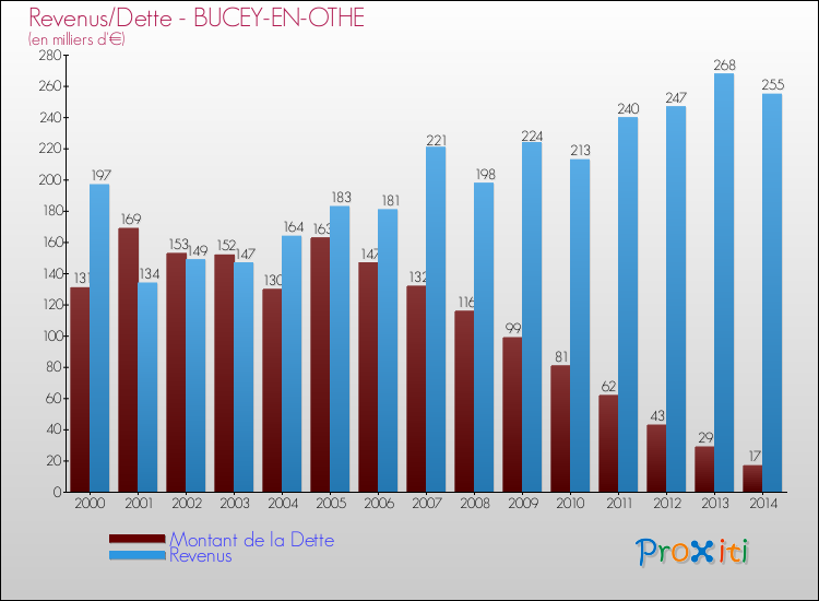 Evolution comparée de la dette et des revenus pour la commune de BUCEY-EN-OTHE de 2000 à 2014 Comparaison de la dette et des revenus pour BUCEY-EN-OTHE de 2000 à 2014