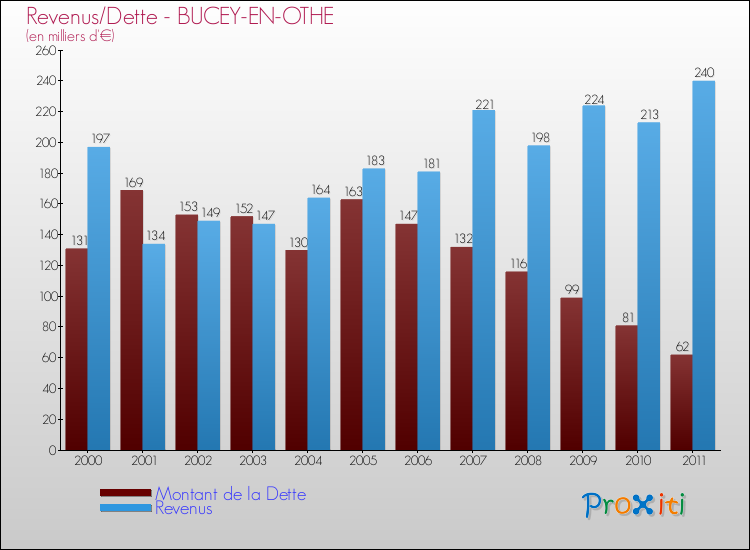 Evolution comparée de la dette et des revenus pour la commune de BUCEY-EN-OTHE de 2000 à 2011 Comparaison de la dette et des revenus pour BUCEY-EN-OTHE de 2000 à 2011