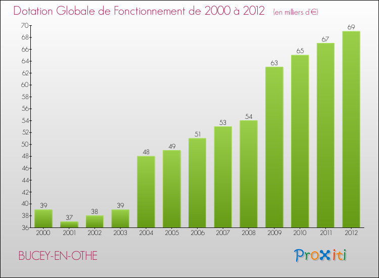 Evolution du montant de la Dotation Globale de Fonctionnement pour la commune de BUCEY-EN-OTHE de 2000 à 2012 Evolution du montant de la Dotation Globale de Fonctionnement pour BUCEY-EN-OTHE de 2000 à 2012