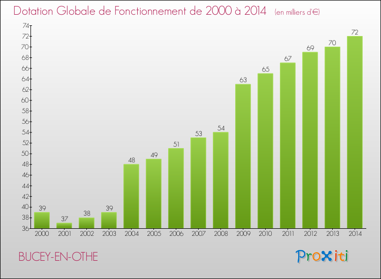 Evolution du montant de la Dotation Globale de Fonctionnement pour la commune de BUCEY-EN-OTHE de 2000 à 2014 Evolution du montant de la Dotation Globale de Fonctionnement pour BUCEY-EN-OTHE de 2000 à 2014