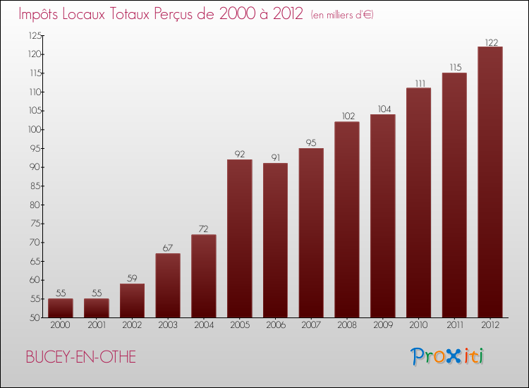 Evolution des Impôts Locaux pour la commune de BUCEY-EN-OTHE de 2000 à 2012 Evolution des Impôts Locaux pour BUCEY-EN-OTHE de 2000 à 2012