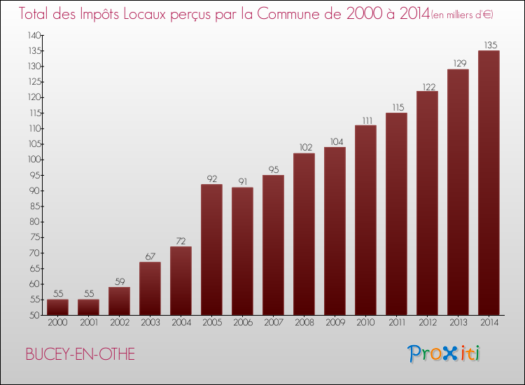 Evolution des Impôts Locaux pour la commune de BUCEY-EN-OTHE de 2000 à 2014 Evolution des Impôts Locaux pour BUCEY-EN-OTHE de 2000 à 2014