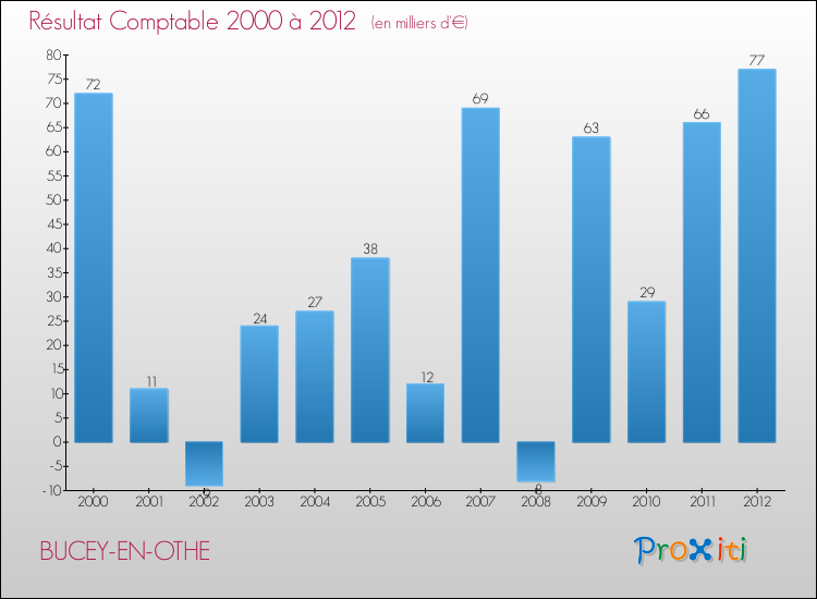 Evolution du résultat comptable pour la commune de BUCEY-EN-OTHE de 2000 à 2012 Evolution du résultat comptable pour BUCEY-EN-OTHE de 2000 à 2012