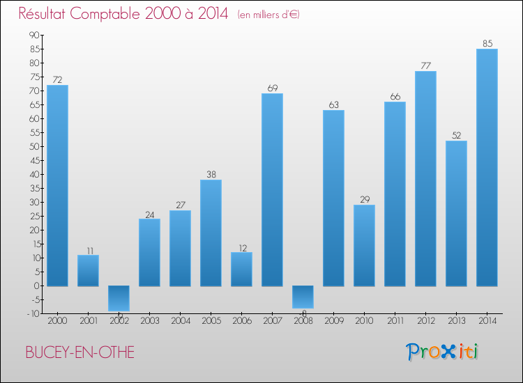 Evolution du résultat comptable pour la commune de BUCEY-EN-OTHE de 2000 à 2014 Evolution du résultat comptable pour BUCEY-EN-OTHE de 2000 à 2014