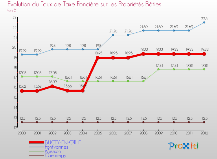 Evolution du taux de la taxe foncière sur le bati pour BUCEY-EN-OTHE et les communes proches de 2000 à 2012 Comparaison des taux de taxe foncière sur le bati pour BUCEY-EN-OTHE et les communes voisines de 2000 à 2012