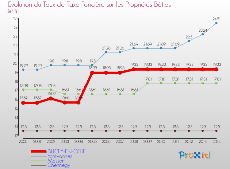 Evolution du taux de la taxe foncière sur le bati pour BUCEY-EN-OTHE et les communes proches de 2000 à 2014 Comparaison des taux de taxe foncière sur le bati pour BUCEY-EN-OTHE et les communes voisines de 2000 à 2014