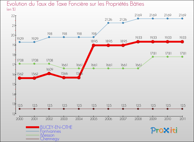 Evolution du taux de la taxe foncière sur le bati pour BUCEY-EN-OTHE et les communes proches Comparaison des taux de taxe foncière sur le bati pour BUCEY-EN-OTHE et les communes voisines