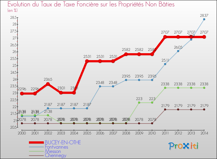 Evolution du taux de la taxe foncière sur les immeubles et terrains non batis pour BUCEY-EN-OTHE et les communes proches de 2000 à 2014 Comparaison des taux de la taxe foncière sur les immeubles et terrains non batis pour BUCEY-EN-OTHE et les communes voisines de 2000 à 2014