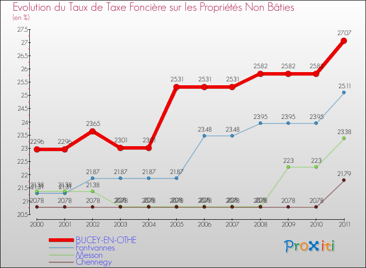 Evolution du taux de la taxe foncière sur les immeubles et terrains non batis pour BUCEY-EN-OTHE et les communes proches Comparaison des taux de la taxe foncière sur les immeubles et terrains non batis pour BUCEY-EN-OTHE et les communes voisines
