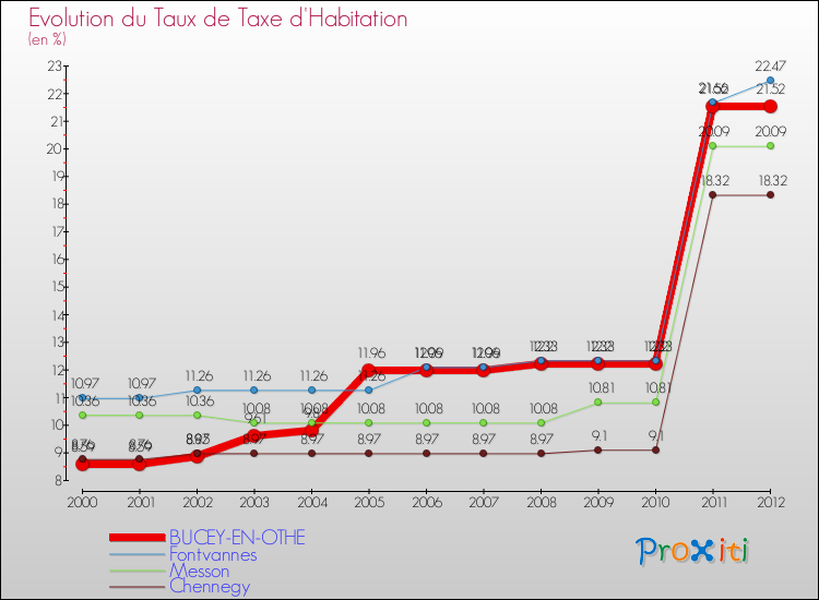Evolution du taux de la taxe d'habitation pour BUCEY-EN-OTHE et les communes proches Comparaison des taux de la taxe d'habitation pour BUCEY-EN-OTHE et les communes voisines