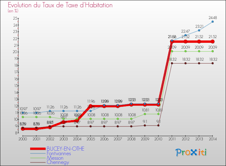 Evolution du taux de la taxe d'habitation pour BUCEY-EN-OTHE et les communes proches de 2000 à 2014 Comparaison des taux de la taxe d'habitation pour BUCEY-EN-OTHE et les communes voisines de 2000 à 2014