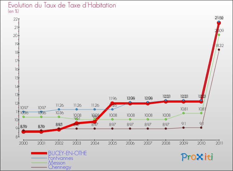 Evolution du taux de la taxe d'habitation pour BUCEY-EN-OTHE et les communes proches Comparaison des taux de la taxe d'habitation pour BUCEY-EN-OTHE et les communes voisines