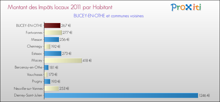Montant des impôts locaux par Habitant pour BUCEY-EN-OTHE et les communes proches Comparaison des impôts locaux par habitant pour BUCEY-EN-OTHE et les communes voisines