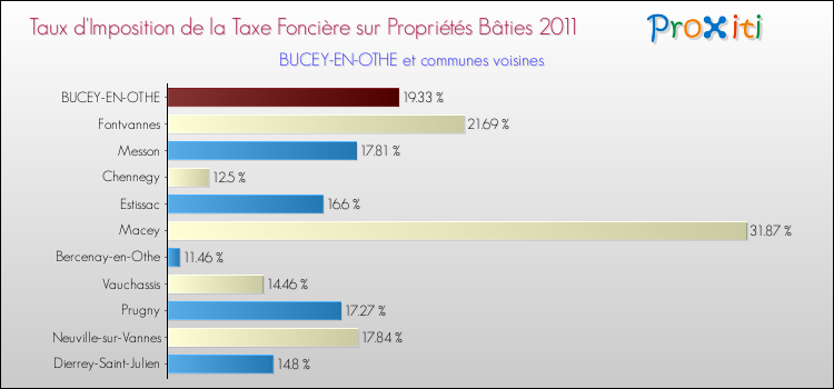 Taux d'imposition de la taxe foncière sur le bati 2011 pour BUCEY-EN-OTHE et les communes proches Comparaison des taux d'imposition de la taxe foncière sur le bati 2011 pour BUCEY-EN-OTHE et les communes voisines