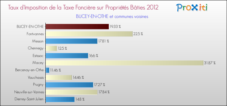 Taux d'imposition de la taxe foncière sur le bati 2012 pour BUCEY-EN-OTHE et les communes proches Comparaison des taux d'imposition de la taxe foncière sur le bati 2012 pour BUCEY-EN-OTHE et les communes voisines