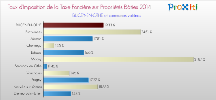 Taux d'imposition de la taxe foncière sur le bati 2014 pour BUCEY-EN-OTHE et les communes proches Comparaison des taux d'imposition de la taxe foncière sur le bati 2014 pour BUCEY-EN-OTHE et les communes voisines