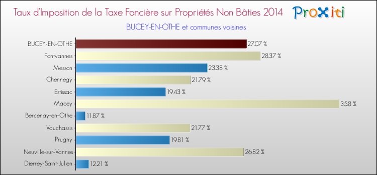 Taux d'imposition de la taxe foncière sur les immeubles et terrains non batis 2014 pour BUCEY-EN-OTHE et les communes proches Comparaison des taux d'imposition de la taxe foncière sur les immeubles et terrains non batis 2014 pour BUCEY-EN-OTHE et les communes voisines