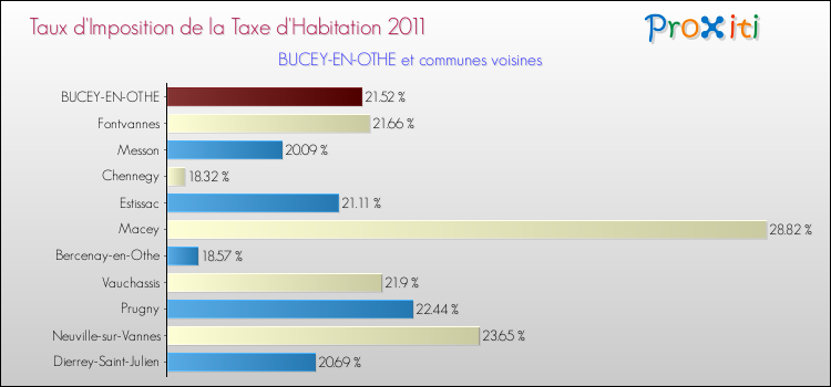 Taux d'imposition de la taxe d'habitation 2011 pour BUCEY-EN-OTHE et les communes proches Comparaison des taux d'imposition de la taxe d'habitation 2011 pour BUCEY-EN-OTHE et les communes voisines