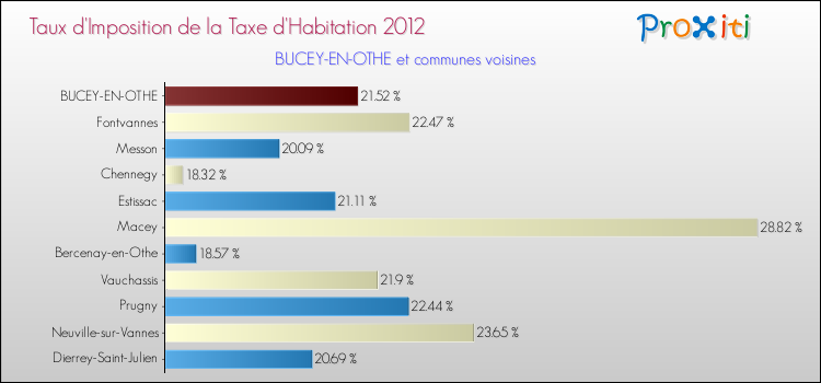 Taux d'imposition de la taxe d'habitation 2012 pour BUCEY-EN-OTHE et les communes proches Comparaison des taux d'imposition de la taxe d'habitation 2012 pour BUCEY-EN-OTHE et les communes voisines