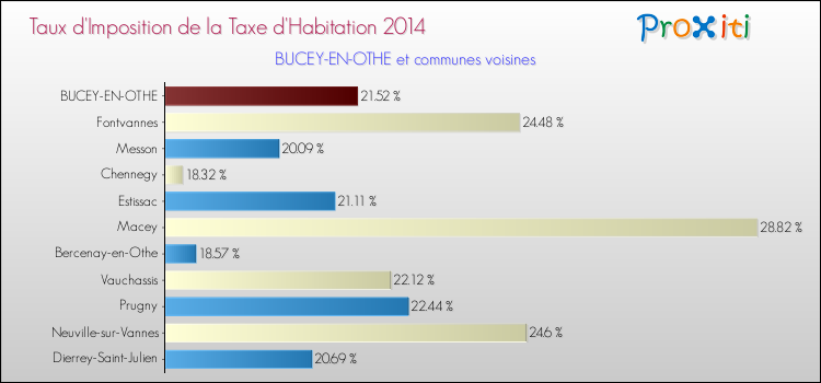 Taux d'imposition de la taxe d'habitation 2014 pour BUCEY-EN-OTHE et les communes proches Comparaison des taux d'imposition de la taxe d'habitation 2014 pour BUCEY-EN-OTHE et les communes voisines
