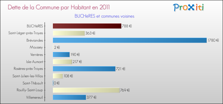 Dette par habitant de la commune en 2011 pour BUCHèRES et les communes proches Comparaison de la dette par habitant de la commune en 2011 pour BUCHèRES et les communes voisines
