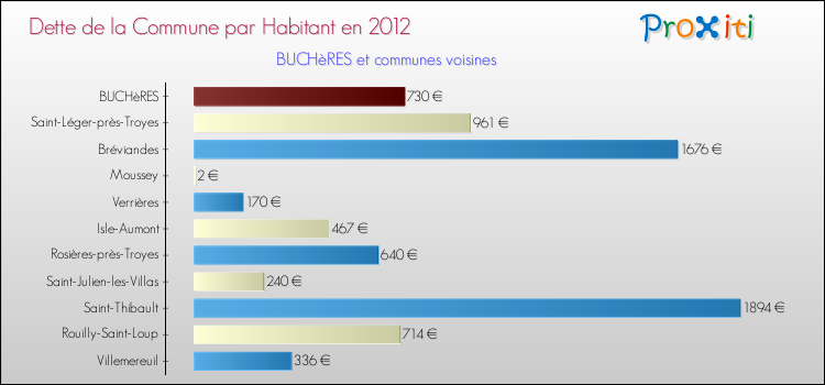 Dette par habitant de la commune en 2012 pour BUCHèRES et les communes proches Comparaison de la dette par habitant de la commune en 2012 pour BUCHèRES et les communes voisines