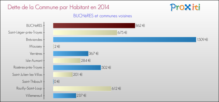 Dette par habitant de la commune en 2014 pour BUCHèRES et les communes proches Comparaison de la dette par habitant de la commune en 2014 pour BUCHèRES et les communes voisines
